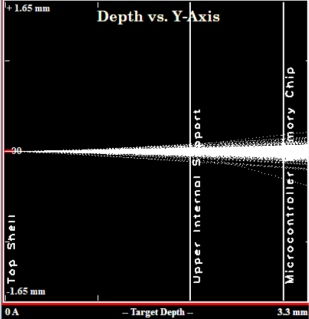 Baseline Material Penetration Testing at 50 MeV